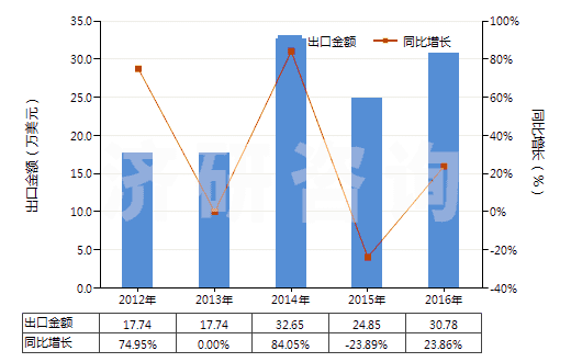 2012-2016年中國其他氣態(tài)石油氣及烴類氣(HS27112900)出口總額及增速統(tǒng)計